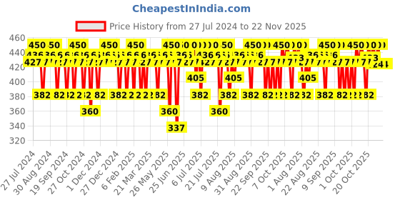 myntra.com Praush Cruelty Free & Vegan P06 Professional Highlighter Fan Brush - White praush Price History Graph from 27 Jul 2024 to 22 Nov 2025