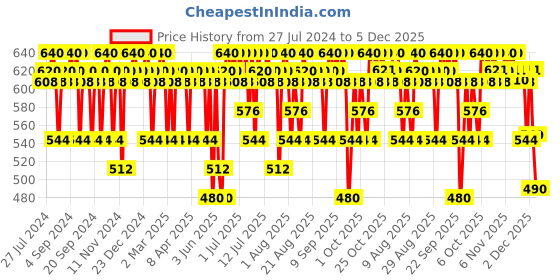 myntra.com Praush Cruelty Free & Vegan P23 Small Professional Powder Brush - White praush Price History Graph from 27 Jul 2024 to 5 Dec 2025