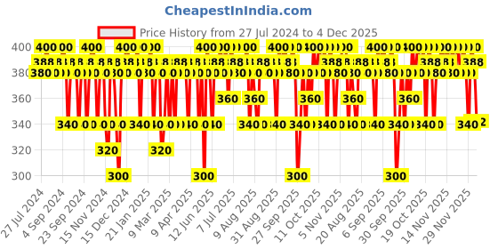 myntra.com Praush Cruelty Free & Vegan P24 Tapered Eyeshadow Blending Brush - White praush Price History Graph from 27 Jul 2024 to 4 Dec 2025