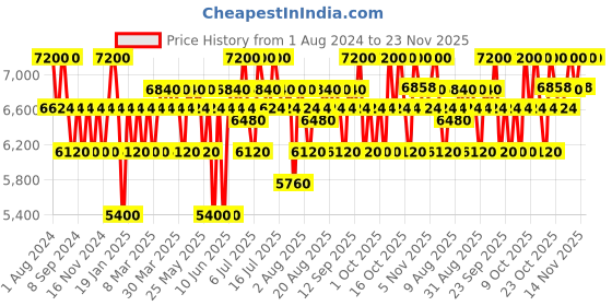 myntra.com Praush Formerly Plume 23- Pcs Professional Makeup Brush Set with Roll On Bag praush Price History Graph from 1 Aug 2024 to 23 Nov 2025