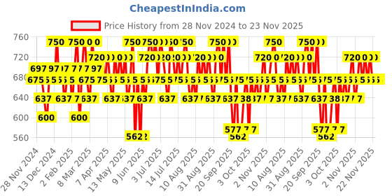 myntra.com Praush Juicy Jelly Blush Tint for Cheeks & Lips 5 g - Grape Crush praush Price History Graph from 28 Nov 2024 to 23 Nov 2025