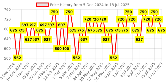 myntra.com Praush Juicy Jelly Cooling & Hydrating Tint For Cheeks & Lips - 5 g - Raspberry Mood praush Price History Graph from 5 Dec 2024 to 14 Jul 2025