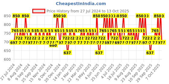 myntra.com Praush Luxe Non-Drying Lightweight Matte Liquid Lipstick 2.6 ml - Blush Babe praush Price History Graph from 27 Jul 2024 to 13 Oct 2025