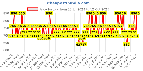 myntra.com Praush Luxe Non-Drying Lightweight Matte Liquid Lipstick 2.6 ml - Dollish praush Price History Graph from 27 Jul 2024 to 12 Oct 2025