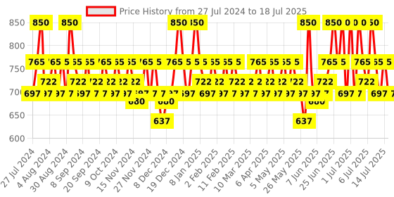 myntra.com Praush Luxe Non-Drying Lightweight Matte Liquid Lipstick 2.6 ml - Insta Sista praush Price History Graph from 27 Jul 2024 to 14 Jul 2025