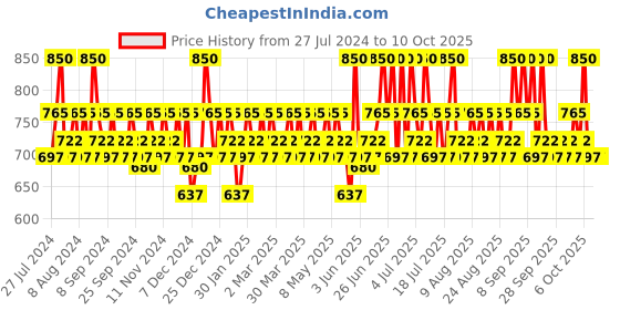 myntra.com Praush Luxe Non-Drying Lightweight Matte Liquid Lipstick 2.6 ml - Kinda Famous praush Price History Graph from 27 Jul 2024 to 9 Oct 2025