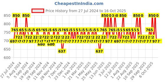 myntra.com Praush Luxe Non-Drying Lightweight Matte Liquid Lipstick 2.6 ml - Looker praush Price History Graph from 27 Jul 2024 to 15 Oct 2025