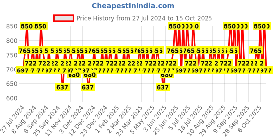 myntra.com Praush Luxe Non-Drying Lightweight Matte Liquid Lipstick 2.6 ml - Money Mover praush Price History Graph from 27 Jul 2024 to 15 Oct 2025