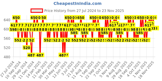myntra.com Praush Plush Matte Bullet Lipstick - 4g - Caramel Brunch praush Price History Graph from 27 Jul 2024 to 23 Nov 2025