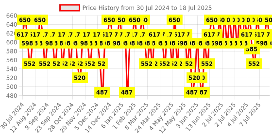 myntra.com Praush Plush Matte Long Lasting Lipstick with Shea Butter - High Tea praush Price History Graph from 27 Jul 2024 to 14 Jul 2025