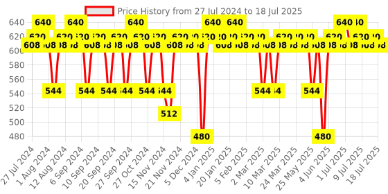 myntra.com Praush Professional Flat Foundation Application Brush - P05 praush Price History Graph from 27 Jul 2024 to 15 Jul 2025