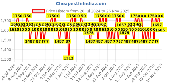 myntra.com Praush Professional Professional Set Of 5 Blending Eye Brushes Sets praush Price History Graph from 28 Jul 2024 to 25 Nov 2025