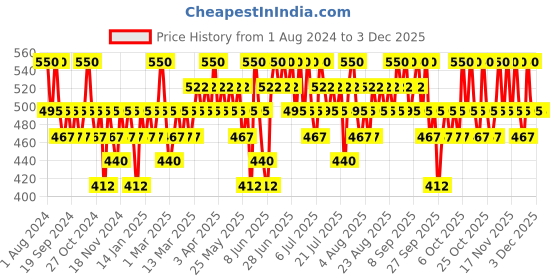 myntra.com Praush Rose Super Soft Flat Front Sponge - Pink praush Price History Graph from 1 Aug 2024 to 2 Dec 2025