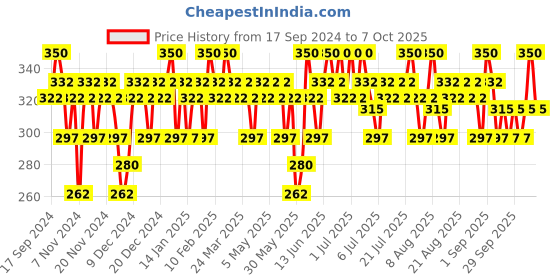 myntra.com Praush Soft Focus Powder Pizza Puff - Large praush Price History Graph from 17 Sep 2024 to 7 Oct 2025