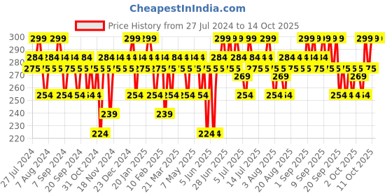 myntra.com Praush Soft Focus Powder Pizza Puff - Medium praush Price History Graph from 27 Jul 2024 to 14 Oct 2025