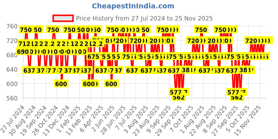 myntra.com Praush Sweet Cheeks Ultra Lightweight & Buildable Liquid Blush 10g - Caramel Glaze praush Price History Graph from 27 Jul 2024 to 24 Nov 2025