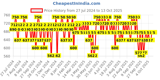 myntra.com Praush Sweet Cheeks Ultra Lightweight & Buildable Liquid Blush 10g - Mauve Poppins praush Price History Graph from 27 Jul 2024 to 12 Oct 2025