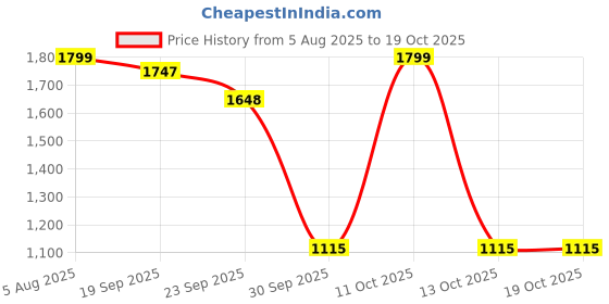 myntra.com Pray Everyday 7-Pcs Copper-Toned Shiv Parvati Ji Coins pray everyday Price History Graph from 5 Aug 2025 to 18 Oct 2025