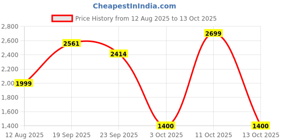 myntra.com Pray Everyday 7-Pcs Gold-Plated Ladoo Gopal Ji Coins pray everyday Price History Graph from 12 Aug 2025 to 13 Oct 2025