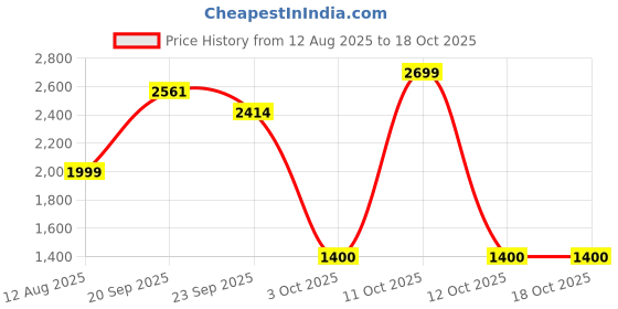 myntra.com Pray Everyday 7-Pcs Gold-Plated Lakshmi MataCoins pray everyday Price History Graph from 12 Aug 2025 to 18 Oct 2025