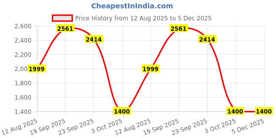 myntra.com Pray Everyday 7-Pcs Gold-Plated Radha Krishan Coins pray everyday Price History Graph from 12 Aug 2025 to 5 Dec 2025
