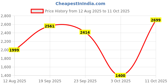 myntra.com Pray Everyday 7-Pcs Gold-Plated Shiv Parvati Ji Coins pray everyday Price History Graph from 12 Aug 2025 to 11 Oct 2025