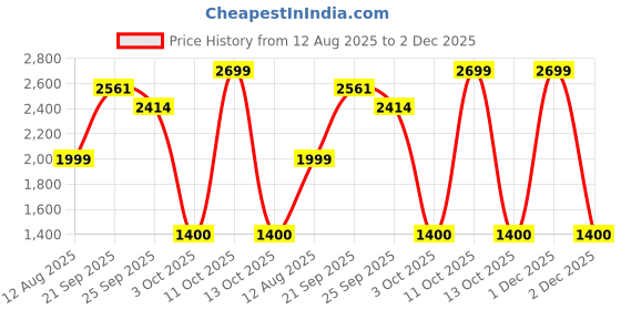 myntra.com Pray Everyday 7-Pcs Gold-Plated Textured Salasar Balaji Coins pray everyday Price History Graph from 12 Aug 2025 to 2 Dec 2025