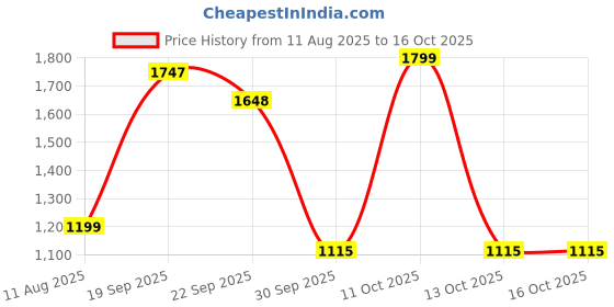 myntra.com Pray Everyday 7-Pcs Lakshmi Mata Coins pray everyday Price History Graph from 11 Aug 2025 to 13 Oct 2025