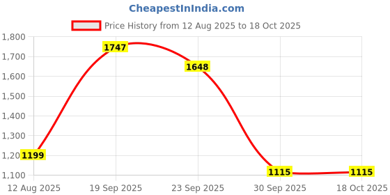 myntra.com Pray Everyday 7-Pcs Lakshmi Vishnu Coins pray everyday Price History Graph from 12 Aug 2025 to 17 Oct 2025