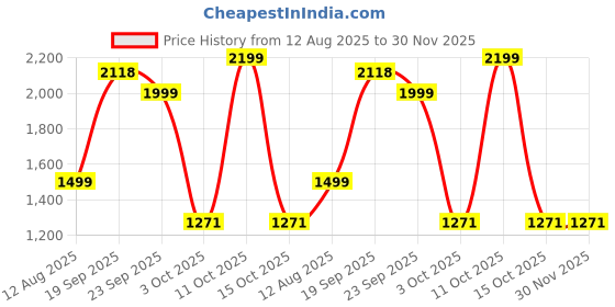 myntra.com Pray Everyday 7-Pcs Silver-Plated Radha Krishan Coins pray everyday Price History Graph from 12 Aug 2025 to 30 Nov 2025