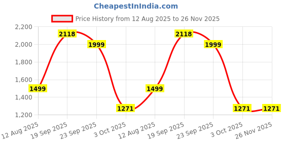 myntra.com Pray Everyday 7-Pcs Silver-Plated Vaishno Devi Coin pray everyday Price History Graph from 12 Aug 2025 to 26 Nov 2025