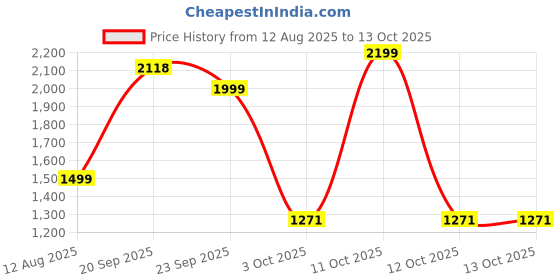 myntra.com Pray Everyday 7-Pcs Silver-Plated Vaishno Ladoo Gopal Ji Coins pray everyday Price History Graph from 12 Aug 2025 to 13 Oct 2025