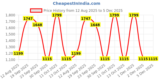 myntra.com Pray Everyday 7-Pcs Vaishno Mata Coins pray everyday Price History Graph from 12 Aug 2025 to 5 Dec 2025