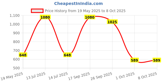 myntra.com Pray Everyday Black & Bronze Salasar Balaji Rectangle Table Photo Frame pray everyday Price History Graph from 19 May 2025 to 8 Oct 2025