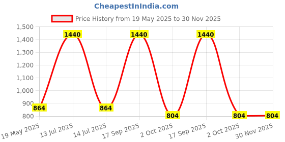 myntra.com Pray Everyday Black & Gold-Toned Bronze Hanuman Ji Rectangle Wall Photo Frame pray everyday Price History Graph from 19 May 2025 to 30 Nov 2025