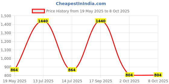 myntra.com Pray Everyday Bronze Toned & Brown Sita Ram Ji Photo Frame pray everyday Price History Graph from 19 May 2025 to 8 Oct 2025