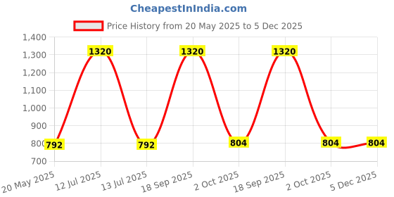 myntra.com Pray Everyday Brown & Copper Toned Tirupati Balaji Ji Self Design Wall Photo Frame pray everyday Price History Graph from 20 May 2025 to 5 Dec 2025