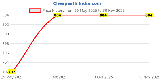 myntra.com Pray Everyday Brown & Copper Toned Two Fishes in Water Self Design Wall Photo Frame pray everyday Price History Graph from 19 May 2025 to 29 Nov 2025