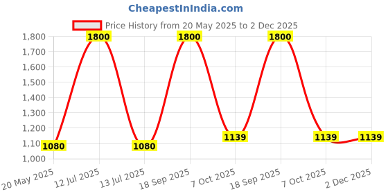 myntra.com Pray Everyday Brown & Silver-Plated Durga Mata Self Design Wall Photo Frame pray everyday Price History Graph from 20 May 2025 to 2 Dec 2025