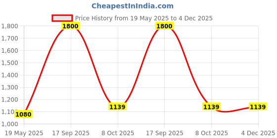 myntra.com Pray Everyday Brown & Silver-Plated Paniharin Self Design Wall Photo Frame pray everyday Price History Graph from 19 May 2025 to 4 Dec 2025