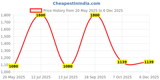 myntra.com Pray Everyday Brown & Silver-Plated Sai Baba Self Design Wall Photo Frame pray everyday Price History Graph from 20 May 2025 to 5 Dec 2025