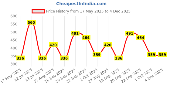 myntra.com Pray Everyday Brown Laxmi Coin With Sri Suktam pray everyday Price History Graph from 17 May 2025 to 4 Dec 2025