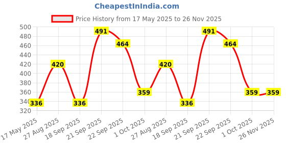 myntra.com Pray Everyday Brown Laxmi Coins With Sri Yantra pray everyday Price History Graph from 17 May 2025 to 26 Nov 2025