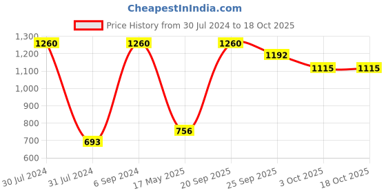 myntra.com Pray Everyday Copper 7 Pieces Khatu Shyam Coin Pooja Essentials pray everyday Price History Graph from 30 Jul 2024 to 18 Oct 2025