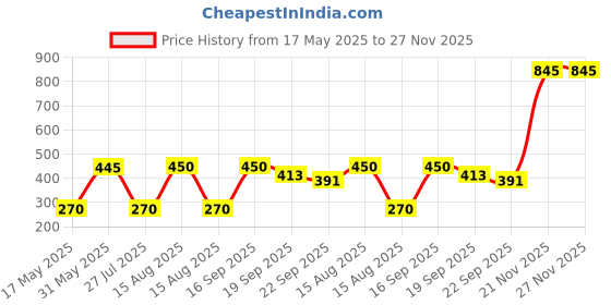 myntra.com Pray Everyday Copper & Brown Kuber Yantra pray everyday Price History Graph from 17 May 2025 to 27 Nov 2025