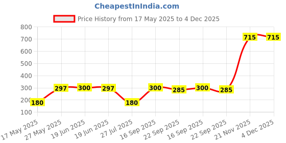 myntra.com Pray Everyday Copper Kuber Yantra pray everyday Price History Graph from 17 May 2025 to 4 Dec 2025