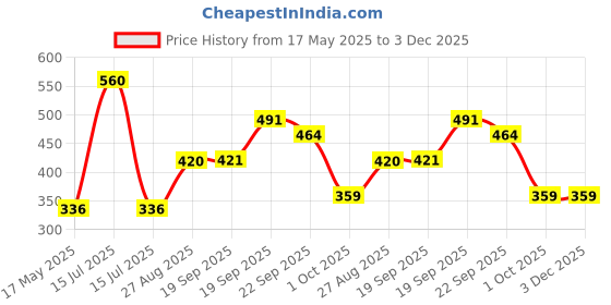 myntra.com Pray Everyday Copper Laxmi Ganesh Coin with Sri Suktam Pooja Essentials pray everyday Price History Graph from 17 May 2025 to 3 Dec 2025