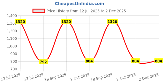 myntra.com Pray Everyday Copper Toned & Brown Vaishno Mata Self Design Wall Photo Frame pray everyday Price History Graph from 12 Jul 2025 to 2 Dec 2025