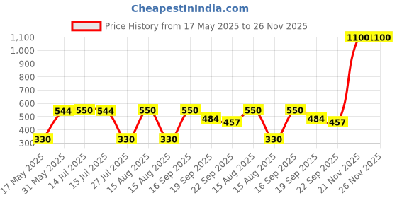 myntra.com Pray Everyday Gold & Brown Kuber Yantra Photo Frame pray everyday Price History Graph from 17 May 2025 to 26 Nov 2025