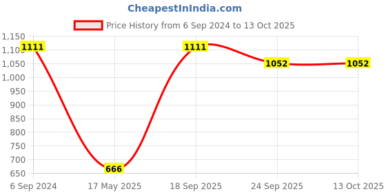 myntra.com Pray Everyday Gold Plated 2 Pieces Ram Mandir Pran Pratistha Commemorative  Coin pray everyday Price History Graph from 6 Sep 2024 to 13 Oct 2025